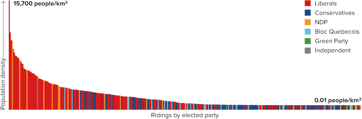The Conservatives won 121 ridings with an average density of 423 people per square kilometre on Oct. 21. The Liberals won 157 ridings with an average density of more than 2,000 people per square kilometre. Here's a graphical representation of that: