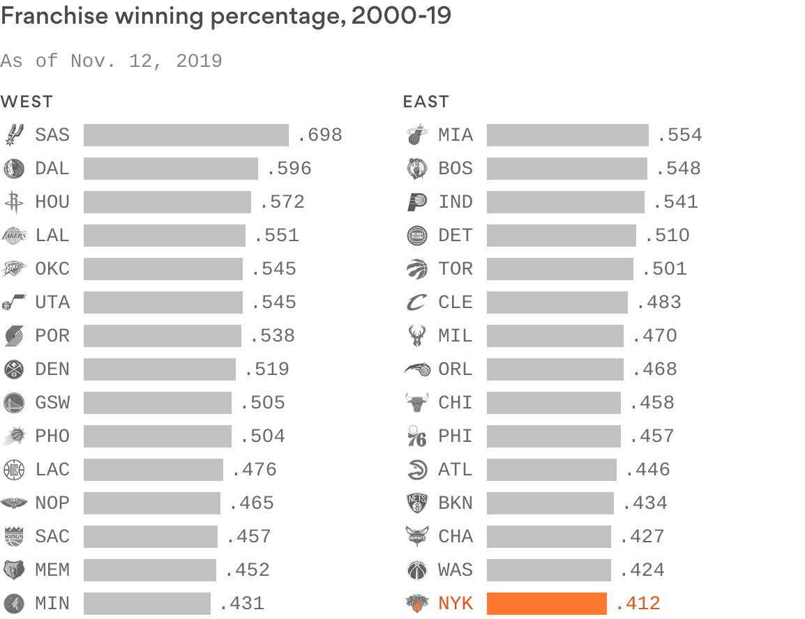 dotVoteSports's tweet photo. NBA Franchise Winning Percentage 2000-2019.
#Dotvote #NBA https://t.co/MyQttJgj0t