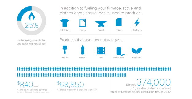 INGAApipelines's tweet photo. Not only does clean-burning #natgas heat about half of American homes, it also generates more than one-third of the nation’s electricity and is used to manufacture a wide range of products. Learn more: https://t.co/UStipkDVSL https://t.co/o90y6bKwic