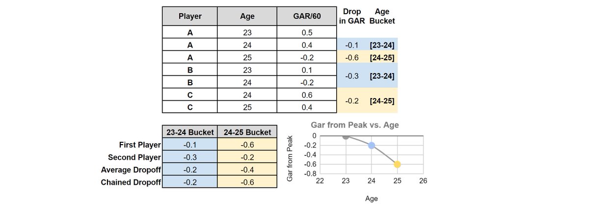 The piece is in 3 parts. In part 1, I talk about the basics of aging including the standard delta method, why I prefer regression, and a commentary on the impact of "survivor bias"There is very little math in this part, and is pretty generalizable.