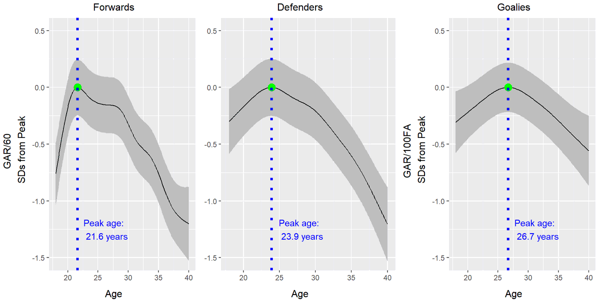 In part 2, I explain the logic behind GAMs in this context, and show some preliminary results on what aging curves would look like if built off that foundational model --gam( gar60 ~ player + s(age) )This is also not TOO technical.