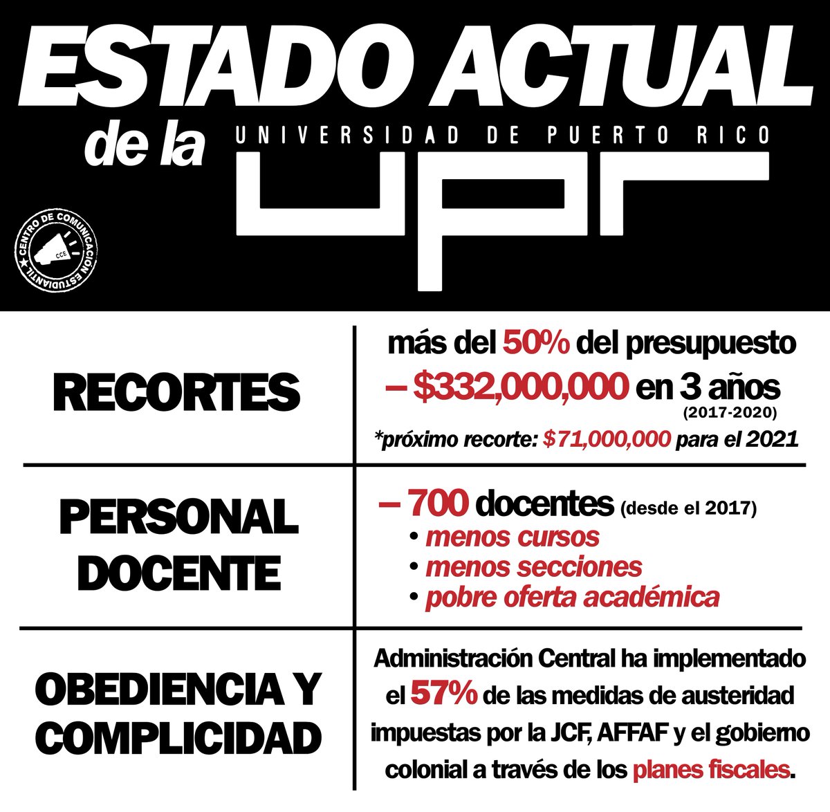 CCMEUPRRP's tweet photo. Según la carta presentada a la gobernadora Wanda Vázquez por parte de Jorge Haddock y Walter Alomar, este es el ESTADO ACTUAL de la #UPR. No podemos dejar la defensa de nuestra educación en manos de quienes proponen su destrucción o son cómplices de la misma. #UPRseDefiende!!! https://t.co/SfmHt6jexE