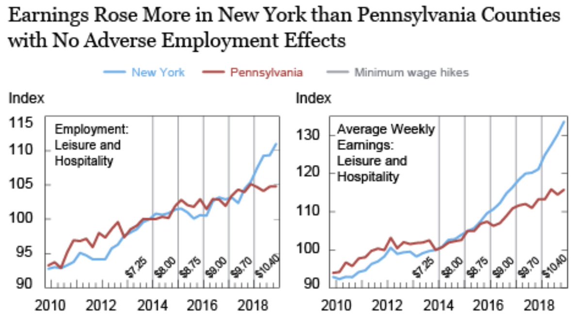 New Fed study: Natural experiment, NY adopted #FightFor15 min wage increase, PA didn't.  Result: NY worker wages up and no adverse impact on employment vs. PA.  Yup, more evidence min wage increases really work! libertystreeteconomics.newyorkfed.org/2019/09/minimu… <a href="/NickHanauer/">Nick Hanauer</a> <a href="/GoldyHA/">goldyha.bsky.social</a> <a href="/civicskunkworks/">Civic Skunk Works</a>
