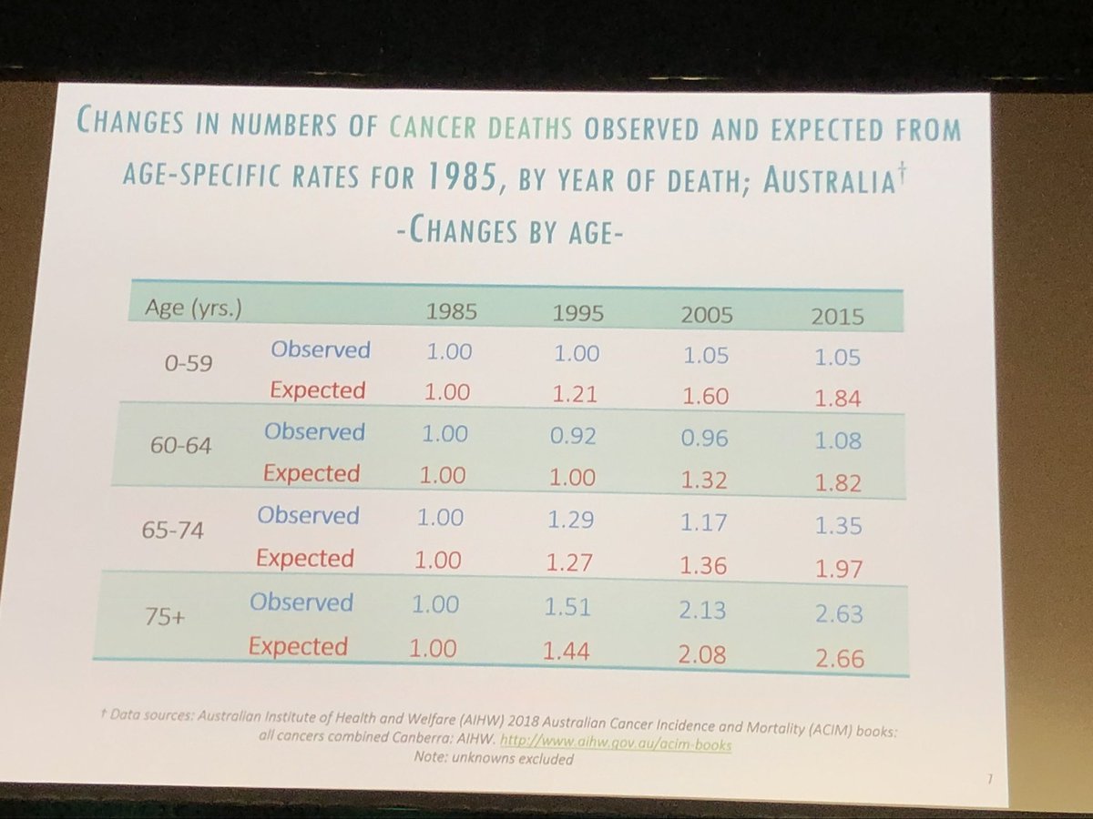 mvarlow's tweet photo. Survival gains seen in younger people are not experience by those 75+ #DavidRoder #COSA19 https://t.co/zItatFWRMM