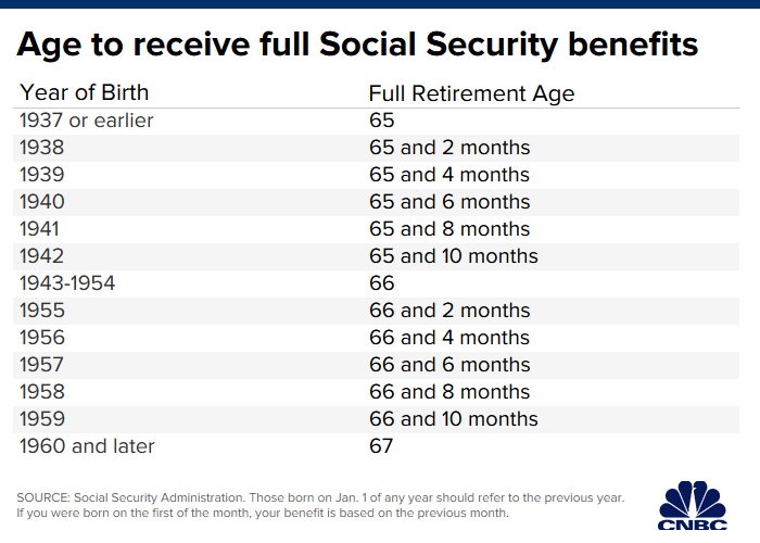 How old are you if you were born in 1954 Cnbc On Twitter Here S Why Raising The Social Security Retirement Age Won T Be Easy Https T Co Voawxfcxso