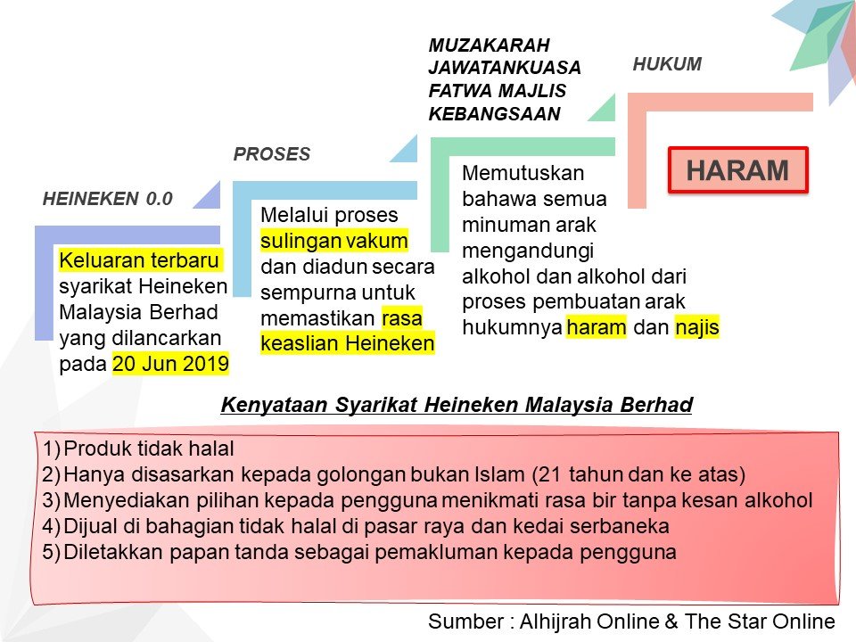 himsacis's tweet photo. Isu HEINEKEN 0.0
HEINEKEN 0.0 merupakan keluaran terbaru syarikat Heineken Malaysia Berhad yang melalui proses sulingan vakum dan diadun secara sempurna untuk memastikan rasa keaslian Heineken.

#halalbeyondreligion
#halaldoubleconfirm
#himsacisuitmshahalam https://t.co/up3Q5X1H1T