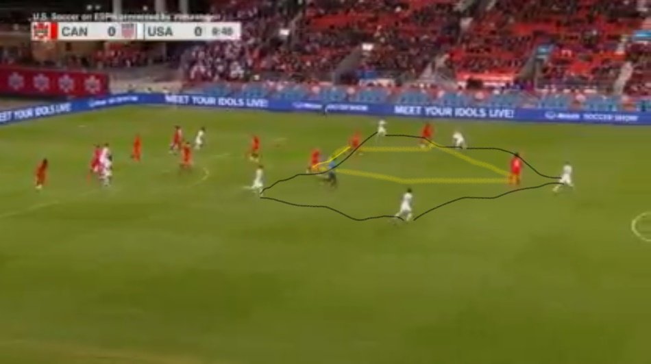 Quick look forward to the USMNT rematch vs Canada: Canada's midfield box was effective to help them transition, while the USMNT had ineffective attacking structures for counterpressing. Canada's strong connections and physical superiority gave them the advantage