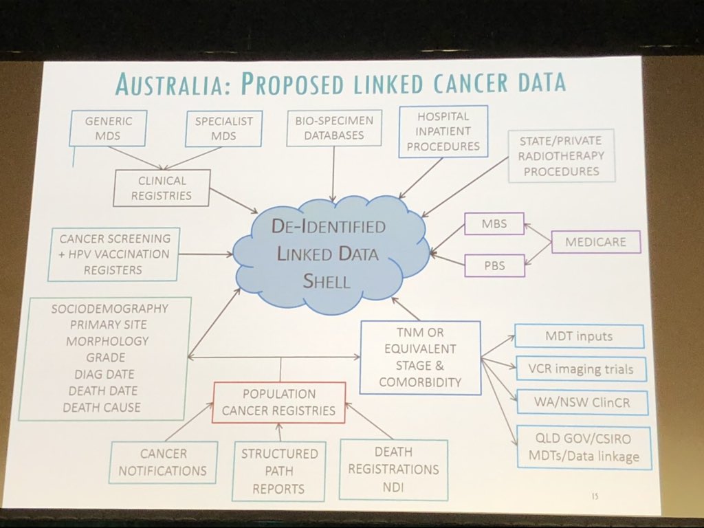 mvarlow's tweet photo. Prof #DavidRoder We need more all-of-system observational data We need to overcome #fragmentation in the #healthsystem to get #timely #data #standardise #methodology #advocate #change #COSA19 https://t.co/Y59cBzTyFO