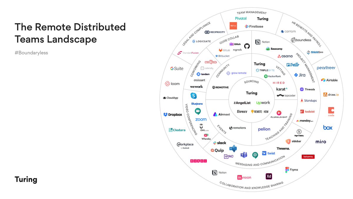 turingcom's tweet photo. We've updated our #Boundaryless #RemoteDistributedTeams Landscape!
Source Vet Manage
@Turingcom
Collab & Knowledge
@CledaraHQ
Sourcing
@remote_how
Msg & Comms
@ThreemaApp
Teach/Train
@PelionHQ
@pluralsight
Events
@airmeet_com
@remotersnet
Team Mgmnt
@FirstbaseHQ
What others? 🤔 https://t.co/NCeWsKbqA8