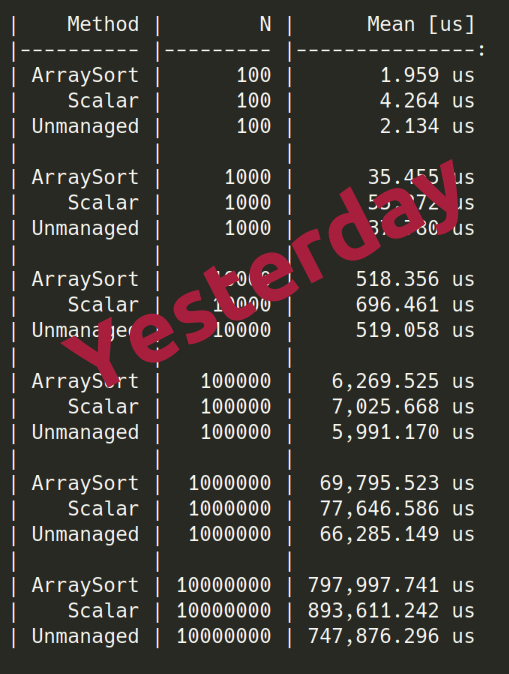 Here's what it looked like Yesterday, vs. Today:Those of you with keen eye-sight can immediately tell that something is awfully wrong here....Array.Sort() is 20% (!) slower when sorting 10M numbers for example...