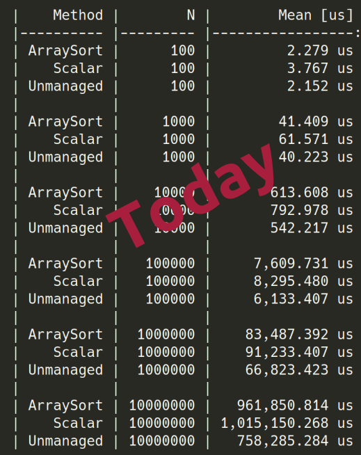 Here's what it looked like Yesterday, vs. Today:Those of you with keen eye-sight can immediately tell that something is awfully wrong here....Array.Sort() is 20% (!) slower when sorting 10M numbers for example...