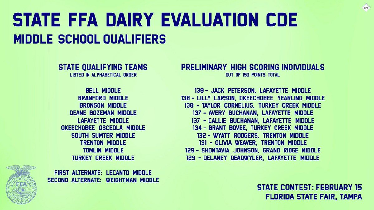 FirstPlaceFla's tweet photo. Congratulations to your 2019 - 2020 @floridaffa State Middle School Dairy Evaluation CDE QUALIFIERS 🐄

A total of 28 teams and 104 individuals tested on November 12 for the chance to advance to the finals, to be held on February 15 at the @FLStateFair in Tampa.

#InfiniteFFA https://t.co/QxgPHz9ojH