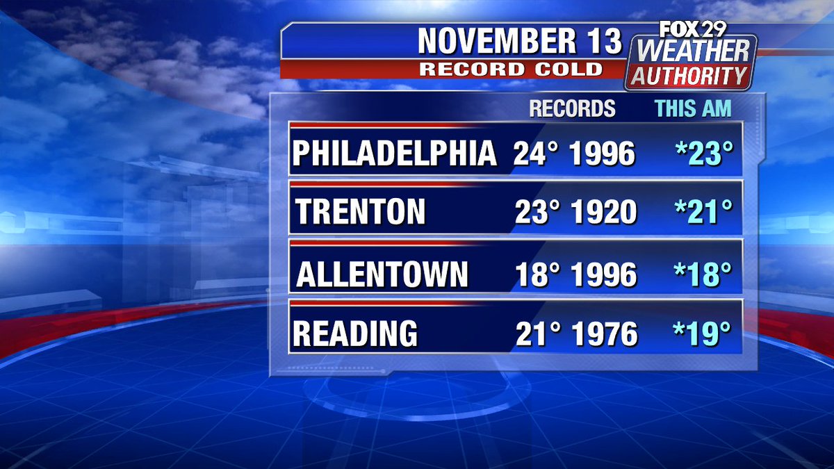 ScottFox29's tweet image. #RecordCold this AM @FOX29philly news at 6pm
