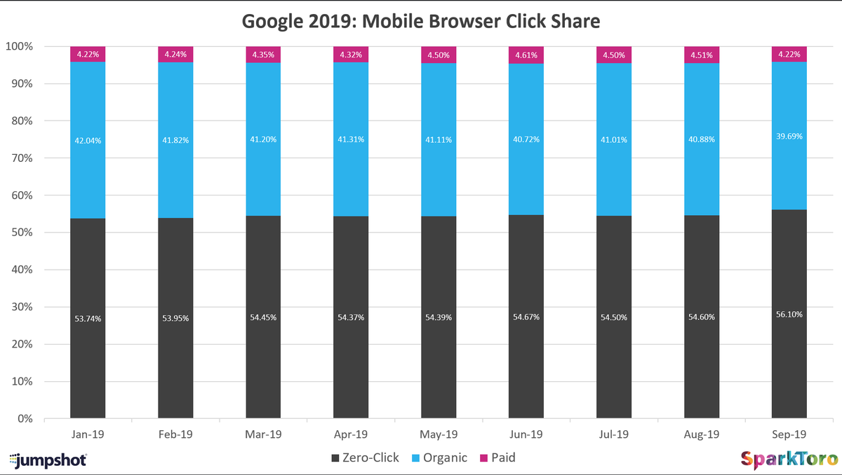 CyrusShepard's tweet photo. New Google click data from @randfish and @jumpshotinc:

• Mobile Organic CTR drops to less than < 40%
• Zero-click searches (desktop) > 34%
• 14% of clicks go to Google properties

Google in 2020: From Everyone's Search Engine to Everyone's Competitor

https://t.co/2eMPrfngty https://t.co/jwJUOhFDuu