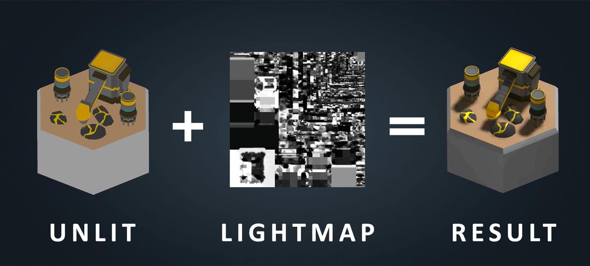 If the scene and lights don't change we can pre bake all this info and use the same map for every frame! Sometimes this is called a light map and extra info can get packed in like light color.