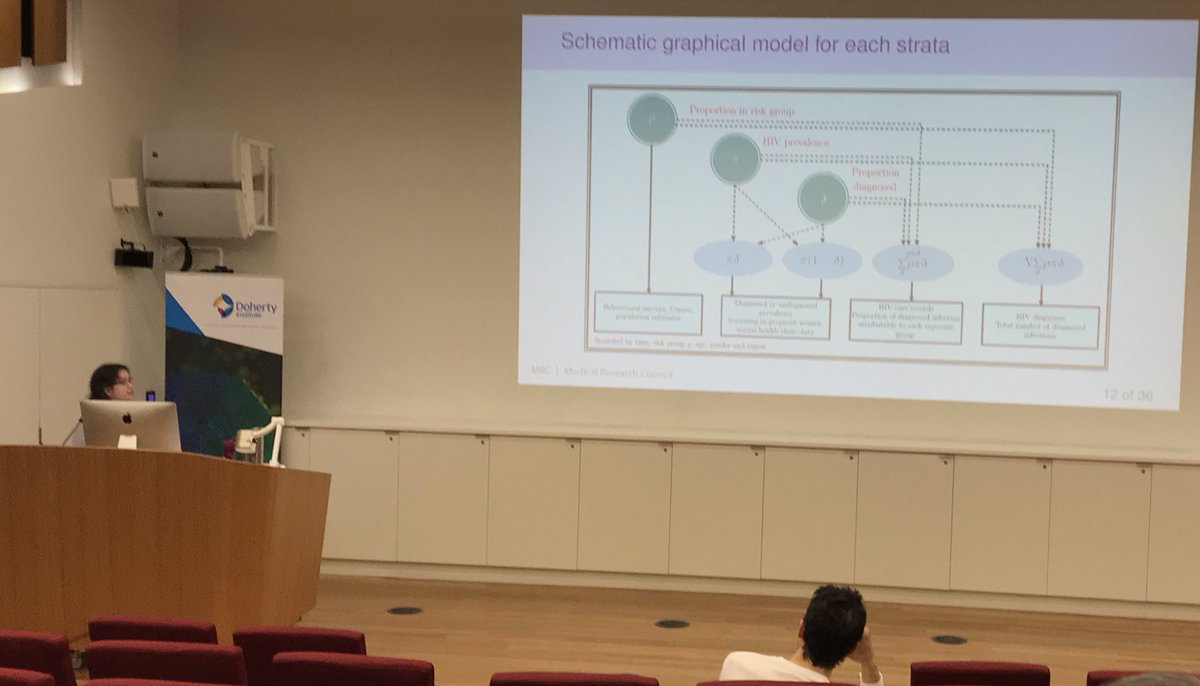 rihickson's tweet image. .@apresanis from @Cambridge_Uni @MRC_BSU is giving a fascinating invited talk at the @TheDohertyInst @unimelb on “Value of Information in a Bayesian evidence synthesis to estimate HIV prevalence”, having stayed after the @PRISM_CRE conference.