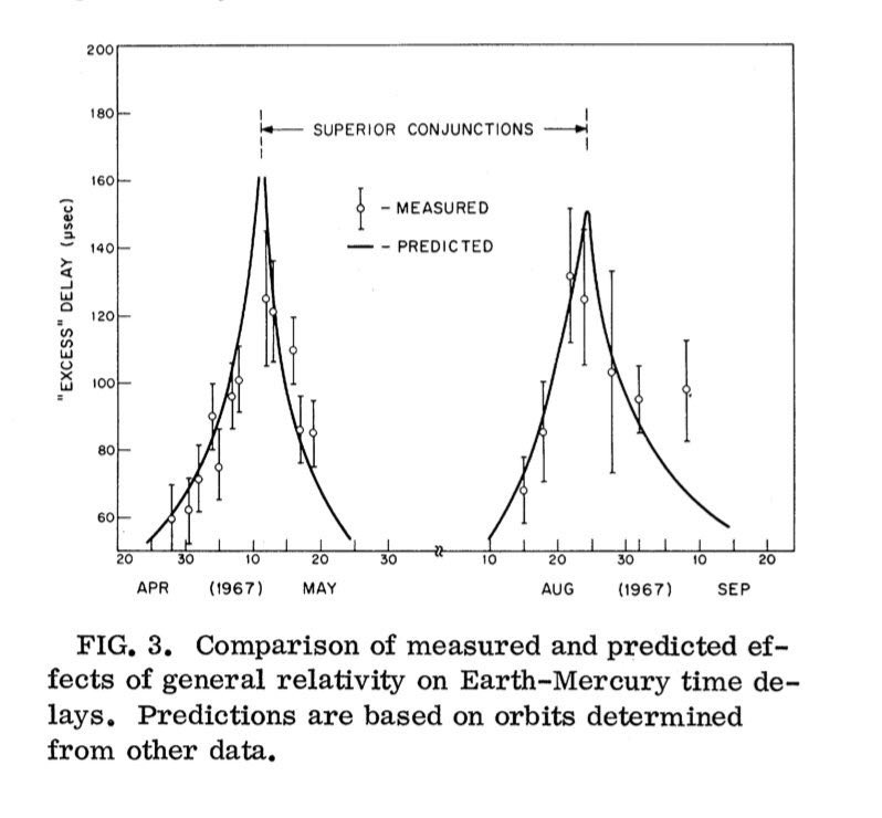 Shapiro et al tested the idea in 1966-67, first with Venus and then with Mercury, at MIT's Lincoln Laboratory Haystack radar site. The results agreed with the predictions of general relativity to well within the expected uncertainties. https://journals.aps.org/prl/abstract/10.1103/PhysRevLett.20.1265