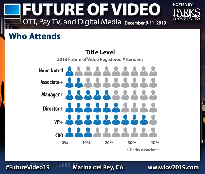 SethAtParks's tweet photo. Who can you expect to see at #FutureVideo19? About half of 2018 attendees were VPs or #CXOs within their company. Add your name to the 2019 attendee list: https://t.co/PMriRSTLVK https://t.co/vBPvrzyyBn