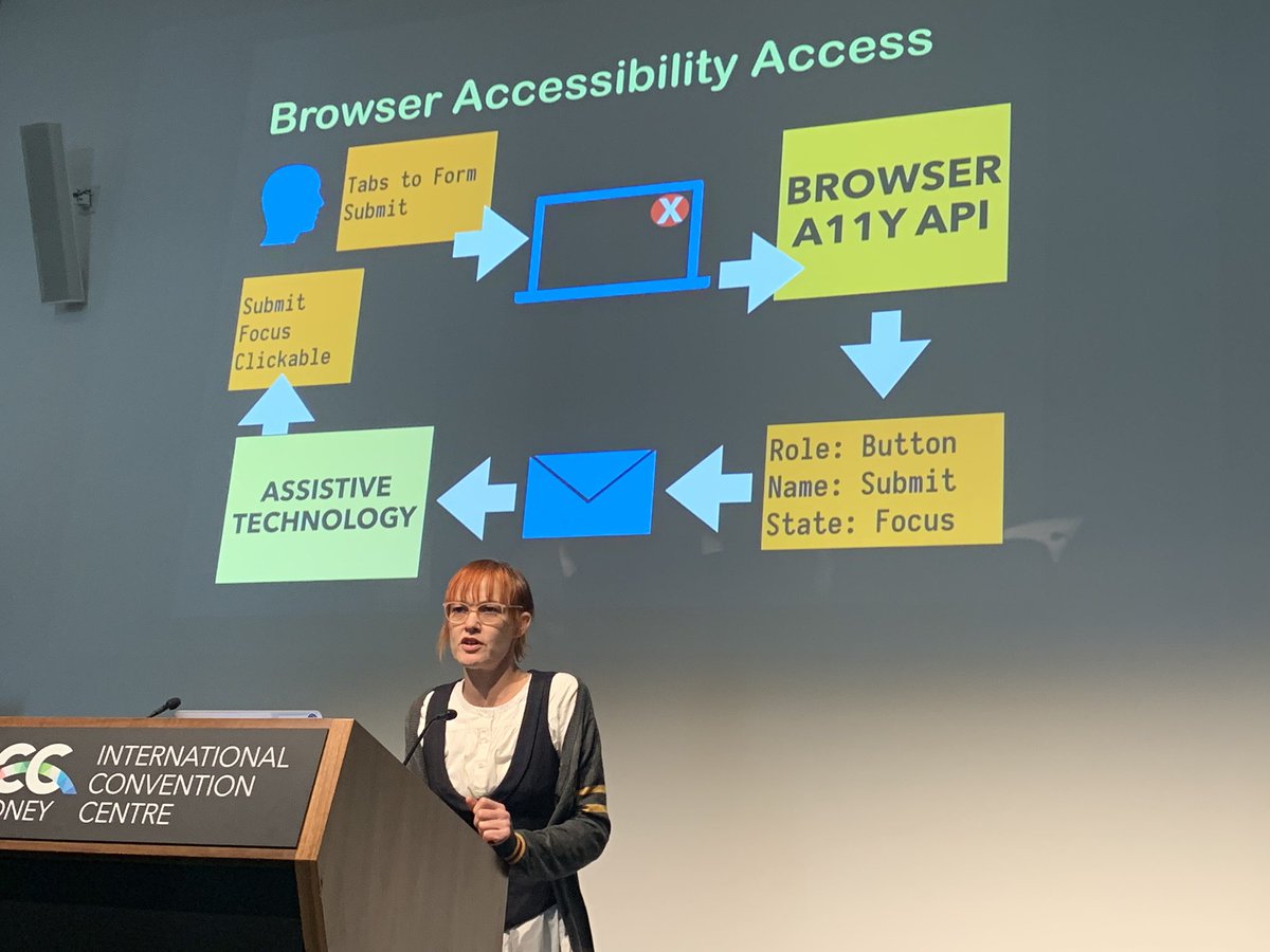 Diagram: user tabs to button, browser A11y API determines element name (Submit), role (button), state (focus), packages it up and sends it to assistive technology.  @aimee_maree  #A11yCamp