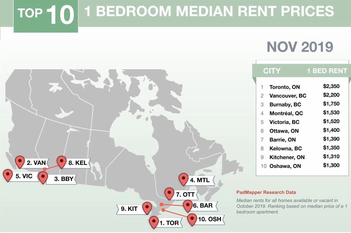 #Vancouver, BC one bedroom #rent experienced an upward trend, increasing 1.4% to $2,200. Two bedrooms, on the other hand, fell 1.2% to $3,190.