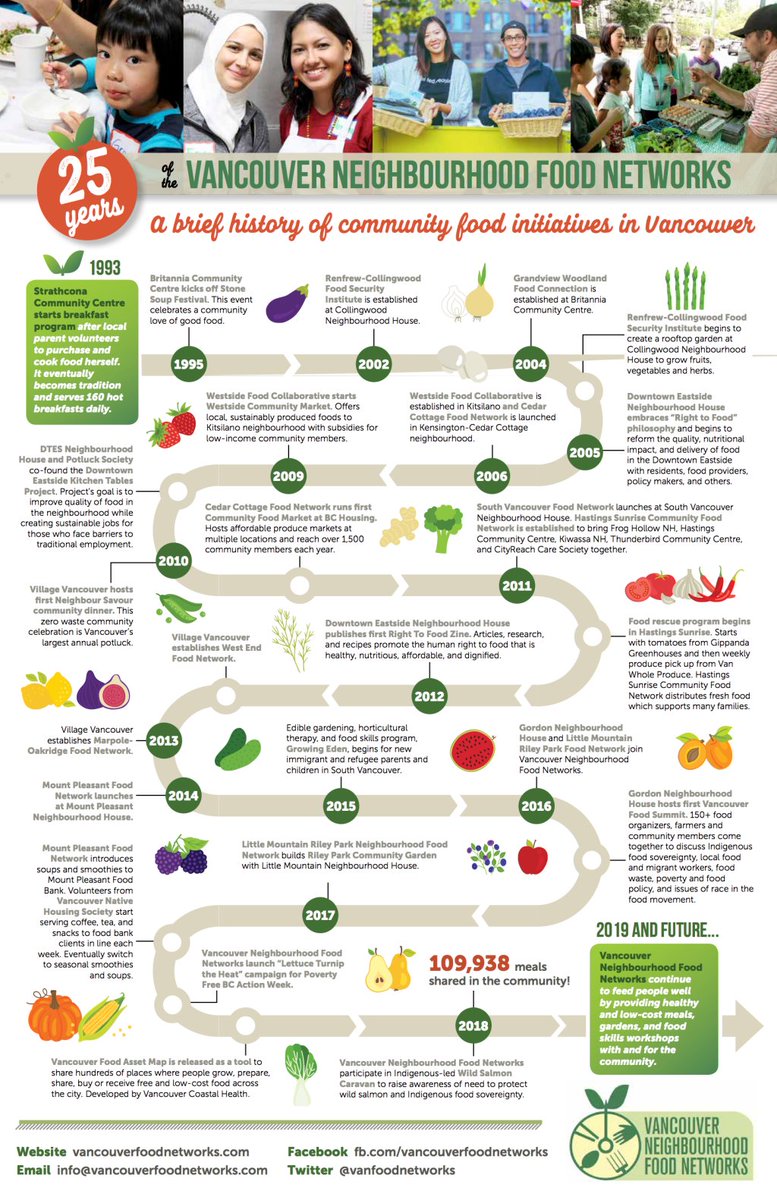 Vancouver Neighbourhood Food Networks 🍽️ tweet media