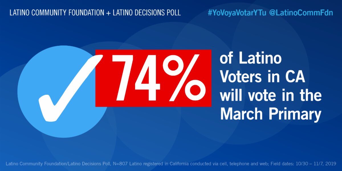  #BREAKING  @LatinoCommFdn/ @LatinoDecisions release statewide poll of  #Latino voters in CA. Latinos are paying attention and plan to vote in the March 3 Primary at a historic 74%!  https://latinocf.org/press-poll-latinos-2020-primary/