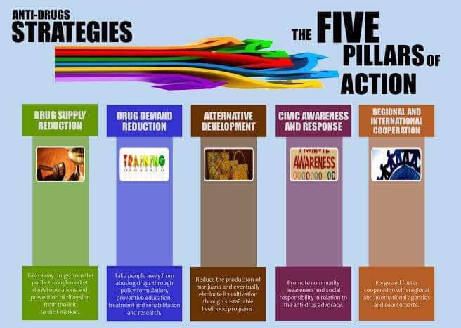 BulacanCrimeLab's tweet photo. Philippine Anti-illegal Drugs Strategy (PADS) aims to boost government's ongoing anti-narcotics campaign. It outlines the balanced efforts of the government to strengthen its campaign against illegal drugs, and contribute to efforts to counter the worldwide illegal drug problem. https://t.co/19oTCooMUq