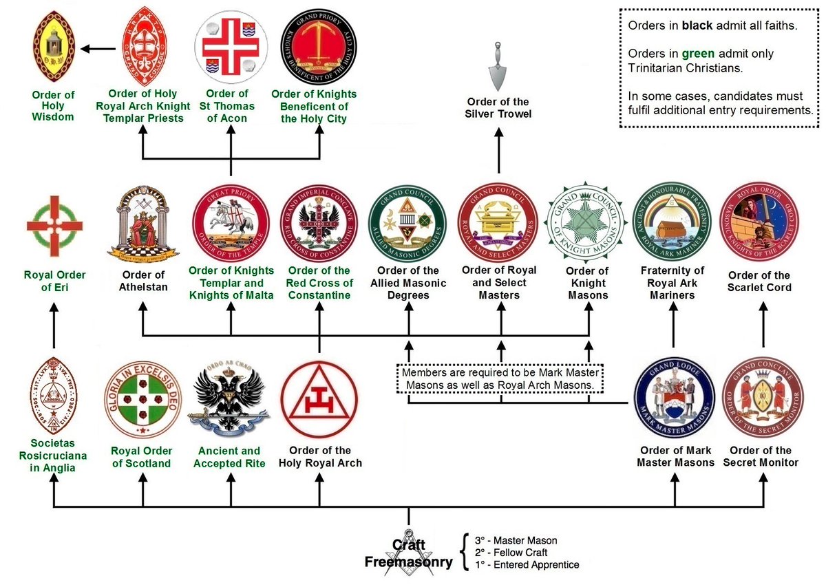 Basic structure of Masonic appendant bodies in England and Wales, illustrating the sequence in which members typically progress from the Craft to further Orders. In practice, many of these further Orders will prescribe additional membership requirements.