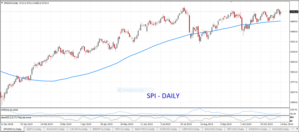 axi_official's tweet photo. Local #stocks slogged through the early hours of the trading session but found a firm footing in the afternoon to close higher. The $SPI gained 0.5% as #ConsumerStaples & #CommsServices pushed the #index higher. $AUD traded lower.
$XJO #ASX200 #Forex
Losses may exceed deposits https://t.co/n2Mzqns0WB
