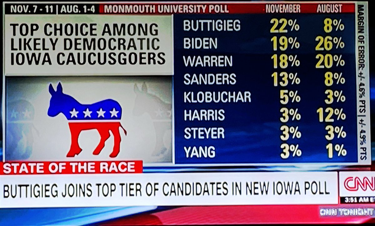 1/  @CNN could’ve noted THIS !But I didn’t hear a single host even admit Pete’s No 1 in this Iowa poll. Instead they said he’s “joining the top tier” [where’s he’s been for weeks] & “It’s just a snapshot in time in a fluid race” & he’s “basically tied with Biden.” The chyrons!  https://twitter.com/allanbrocka/status/1194328633789145089