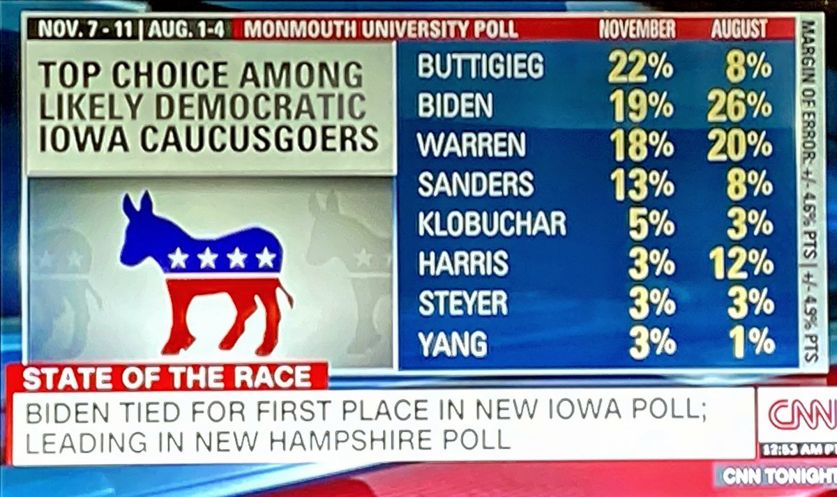 1/  @CNN could’ve noted THIS !But I didn’t hear a single host even admit Pete’s No 1 in this Iowa poll. Instead they said he’s “joining the top tier” [where’s he’s been for weeks] & “It’s just a snapshot in time in a fluid race” & he’s “basically tied with Biden.” The chyrons!  https://twitter.com/allanbrocka/status/1194328633789145089