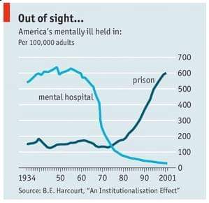 DrJefferyHayden's tweet image. Agree ... follow the money. Tho it started earlier, IMD exclusion (1965) seems to have hastened things.

Now we&apos;ve just reinstitutionalized. ☝️