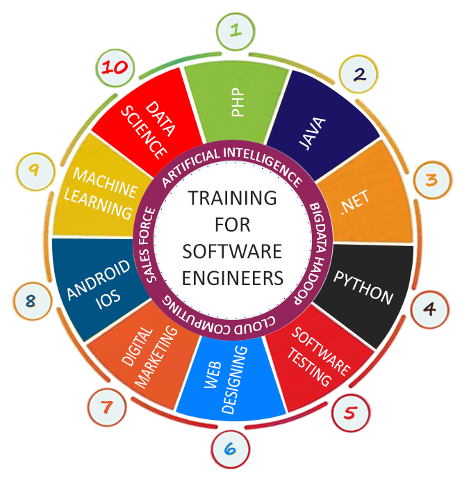 TrainingSofcon's tweet photo. Learn programming languages to be an expert. Join #SofconTraining to learn advance #Java #PHP #Python #MachineLearning #DotNet #ArtificialIntelligence #DataScience #DigitalMarketing #SoftwareTesting and more... Join #Sofcon Call us 9873684099 or Visit: https://t.co/MPESC6OM3H https://t.co/DYnjPpyvIg