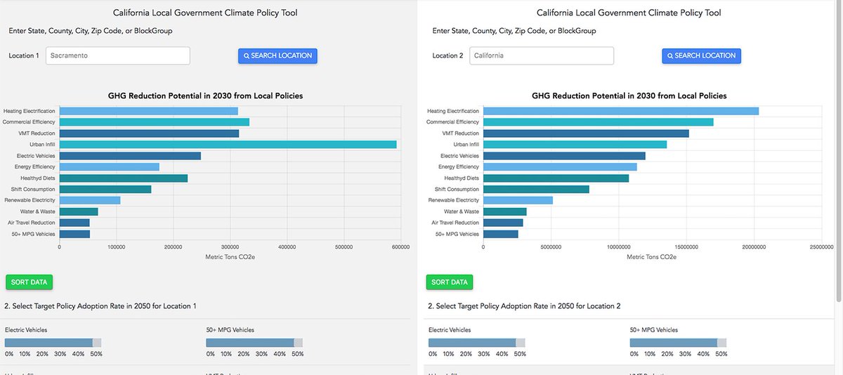 At  https://coolclimate.org/scenarios , you can see the different modeled scenarios, and associated emission reduction potential from the impacts of local policies. In Sacramento, housing electrification is #1 opportunity for emission reduction. In Berkeley? Urban infill.  #NowSaveTheWorld