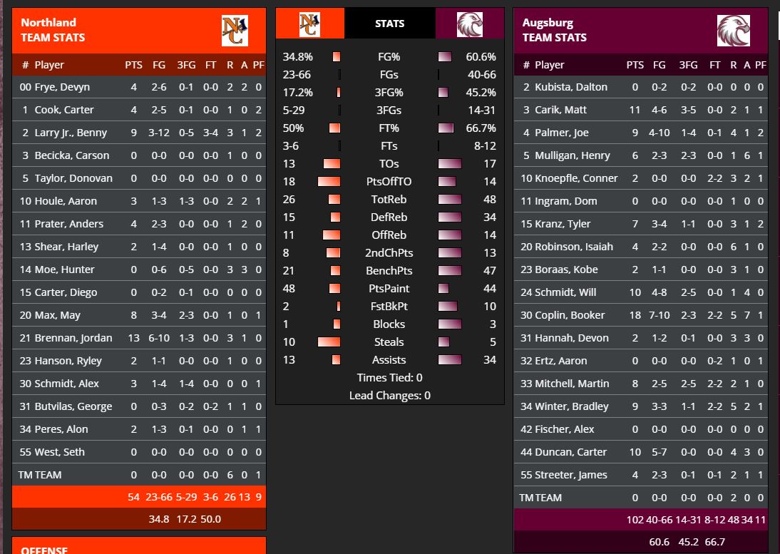 Men's Basketball - Augsburg wins season-opener, 102-54 over Northland! Auggies return to action at Concordia-mMoorhead on Nov. 23 at 1 p.m. #d3hoops #AuggiePride