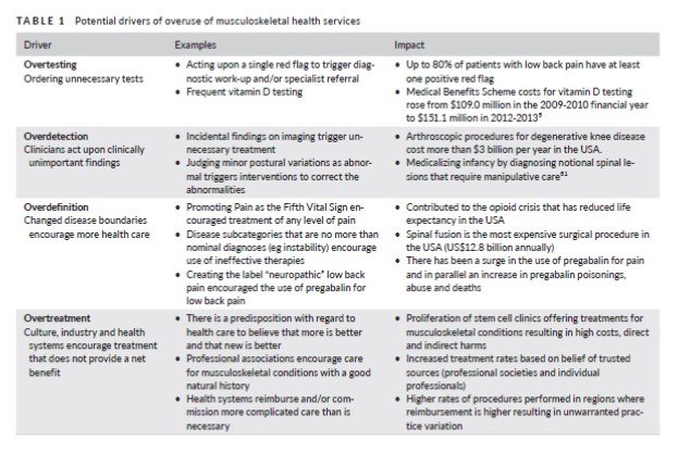 MaryOKeeffe007's tweet photo. Check out our open-access perspective on overdiagnosis in the MSK field 👇
Musculoskeletal healthcare: Have we over‐egged the pudding? https://t.co/Hr6mqlmS3D @CGMMaher @RachelleBuchbin @doctordoubter @wiserhealthcare @PreventingODx @msk_health https://t.co/OLIzW6MXme