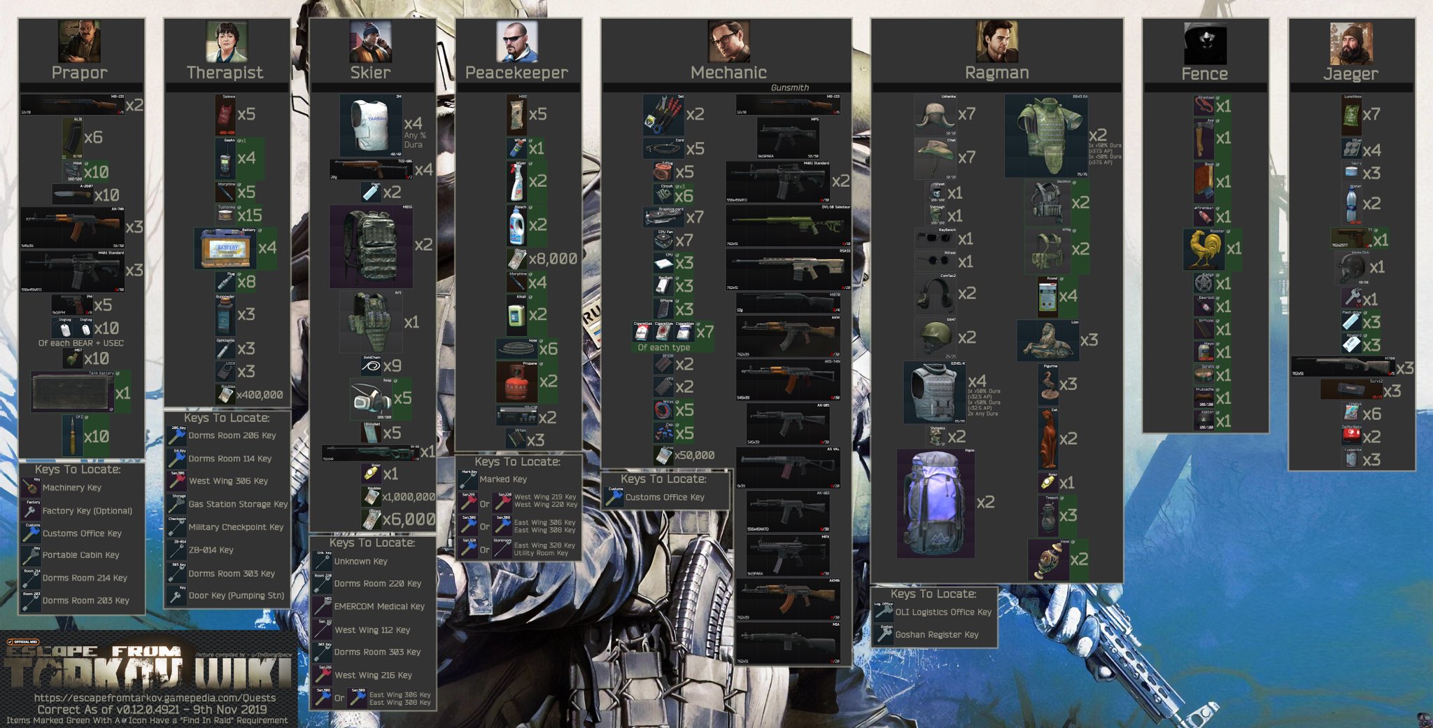 Kimifelipe No Twitter 紹介 Official Escape From Tarkov Wikiを知らなかった人はぜひ使ってみて下さい 英文ですが画像がたくさん使われてるのでかなり分かりやすいです 特にガンスミスなど クエストで必要なアイテムもこれ見て事前に集められます 隠れ家のリスト