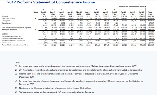 Annualized adjusted Total Sales for full 2019 is $1.09B and annualized Total Net Profits before taxes is $256M.Mailpac's projected Total 2019 Sales- $1.19BMailpac's projected Total 2019 profits- $282MEst. EPS: $0.10/$0.11Listing P/E: 9-10X based on method  CHEAP?