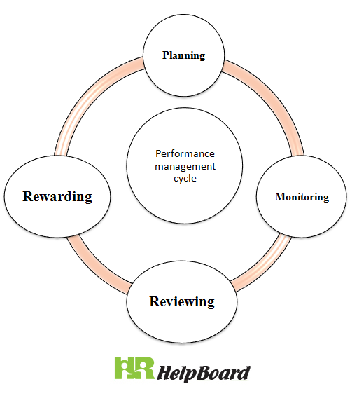 HRhelpboard's tweet photo. https://t.co/b3xJbciSvh

#performancemanagementcycle
#performancemanagementcyclestages
#stepsinperformancemanagementcycle
#performancemanagementcycleinhrm

The four stages in performance management cycle are planning, monitoring, reviewing and rewarding https://t.co/CwPeuuDlof