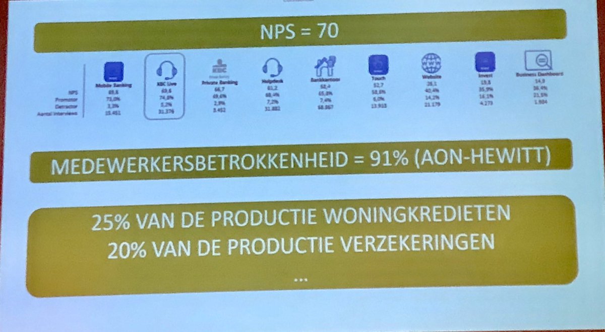 Remote customer interaction at KBC Live: BAM! Great story <a href="/kbc_group/">KBC Group</a> #welovecontactcenters #greatresults #powerhousecontactcenter #cccongres2019 @Technopolis_Be