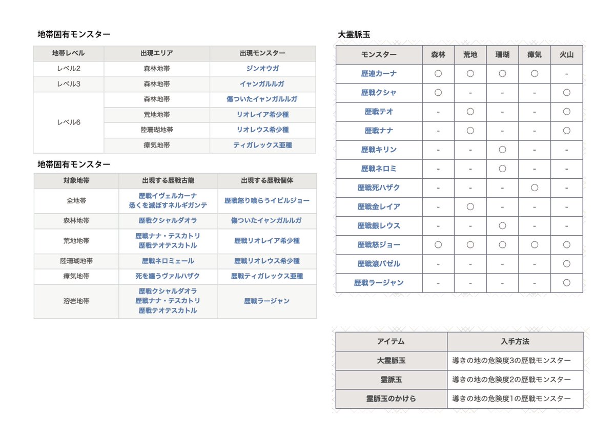 ラビ Mhrise 攻略サイトのコピペだけど ラビ的に便利なものと 金冠 導きチェックリスト また書き込みやすくした でプリントしてね Mhw Mhwアイスボーン 金冠 導きの地 導き 個人利用可 商用利用不可