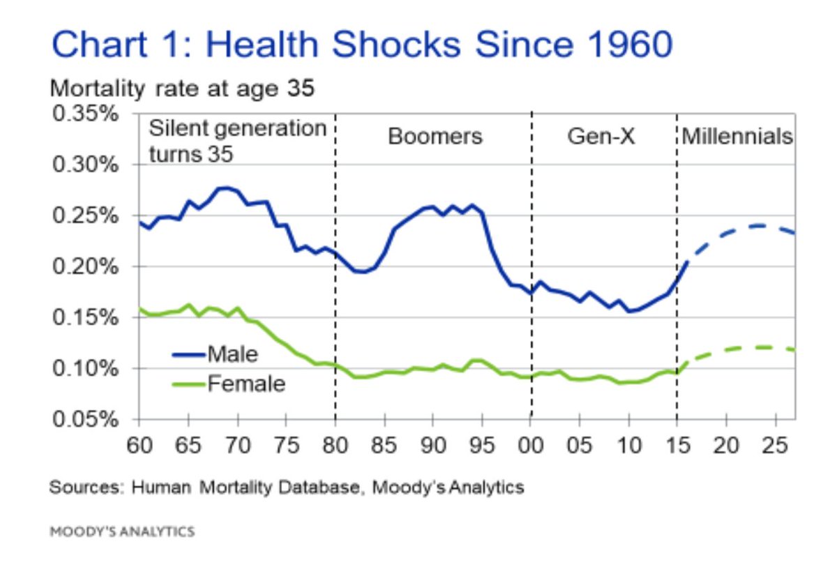 Millennials’ Health Deteriorating, Projected Mortality Rates Higher Than GenX; “Deaths of Despair” a Major Culprit dlvr.it/RJG3t2