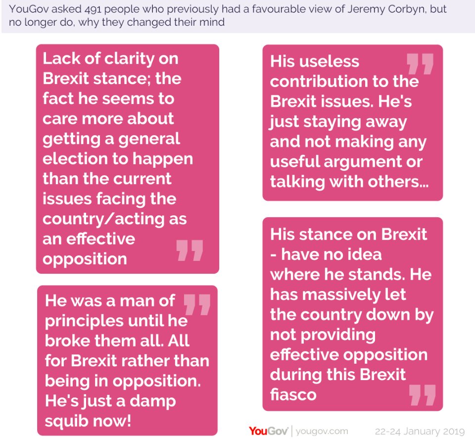 1. That nearly half of respondents said Brexit was reason for falling out of love with Corbyn2. That they found him "wishy-washy" a "damp squib" a "ditherer" (link below) /11 https://yougov.co.uk/topics/politics/articles-reports/2019/01/30/brexit-indecisiveness-seriously-damaging-corbyn