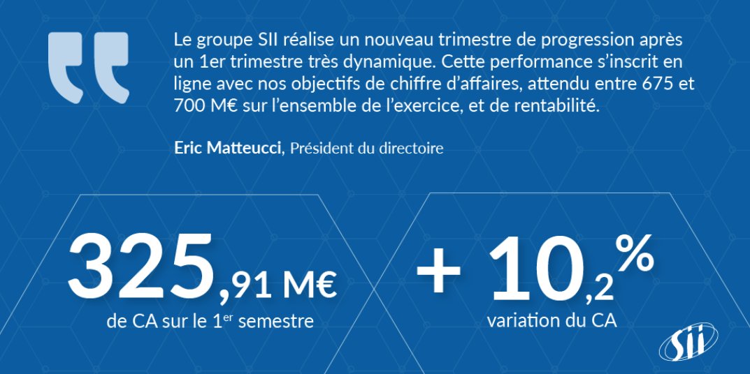 GroupeSII's tweet photo. Nos résultats du 1er semestre 2019/2020 
▶️Un CA de 325,9 M€
▶️En 📈 de 10,2% par rapport au 1er semestre de l’exercice 2018
« Cette croissance est portée par l’ensemble des activités ainsi que l’engagement des équipes »
Notre communiqué presse👉https://t.co/wjTALxDheQ https://t.co/Gi4NhIsEsf