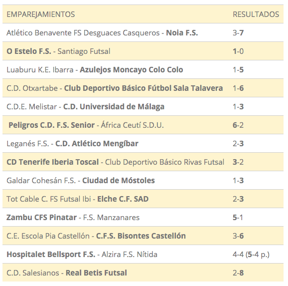 Copa del Rey I Esta primera jornada copera finaliza dejando varias sorpresas entre los clasificados para la siguiente ronda de esta edición. En total, han sido cinco lo equipos de Segunda División B que han superado equipos de categoría superior
