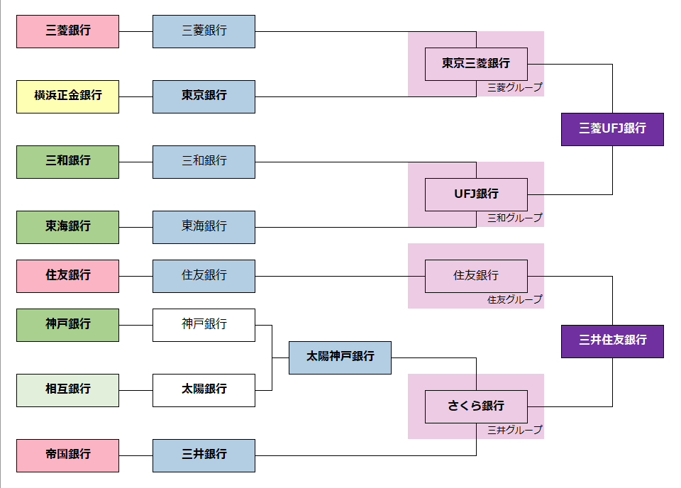 京 銀行合併の歴史 簡易版 戦前 赤 財閥銀行 黄 特殊銀行 国策銀行 緑 巨大地方銀行 薄緑 戦時統合銀行 戦後 青 都市銀行 13都銀 オレンジ 長期信用銀行 薄紫 6大企業集団 紫 メガバンク