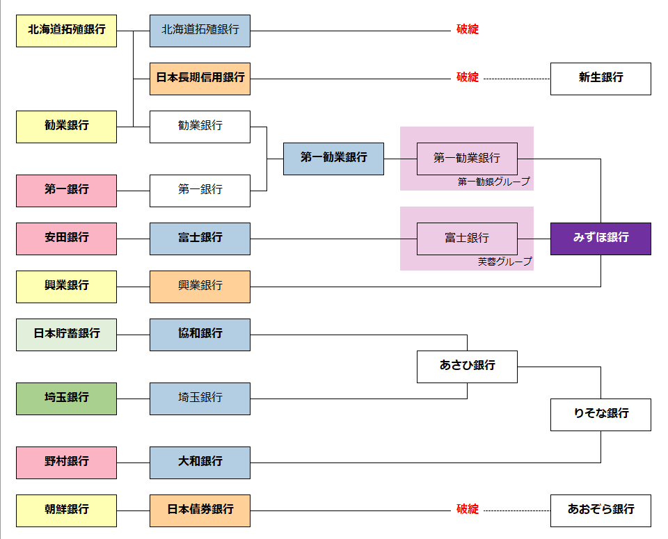 京 銀行合併の歴史 簡易版 戦前 赤 財閥銀行 黄 特殊銀行 国策銀行 緑 巨大地方銀行 薄緑 戦時統合銀行 戦後 青 都市銀行 13都銀 オレンジ 長期信用銀行 薄紫 6大企業集団 紫 メガバンク