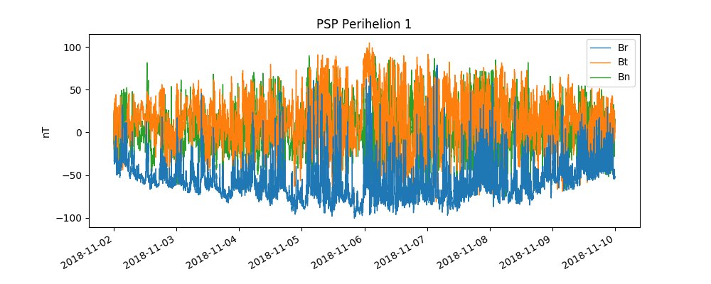 HelioPyProject's tweet image. Want to have a look at the solar wind super close to the Sun? @HelioPyProject now has data import functionality for Parker Solar Probe @TheSWEAPLife and @PSP_FIELDS!
Take a look at this example to get started: docs.heliopy.org/en/stable/auto…