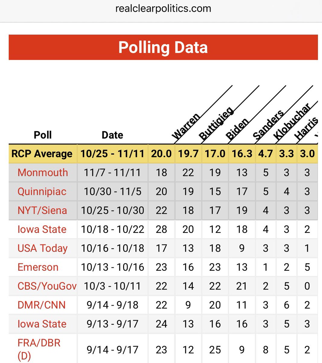 3/ Monmouth was the first Iowa poll entirely conducted after the Iowa Liberty & Justice Celebration, where  @PeteButtigieg drew the largest crowd & delivered a rousing speech, eliciting the loudest applause (verified!)—but his numbers there have been “top tier” for several weeks.