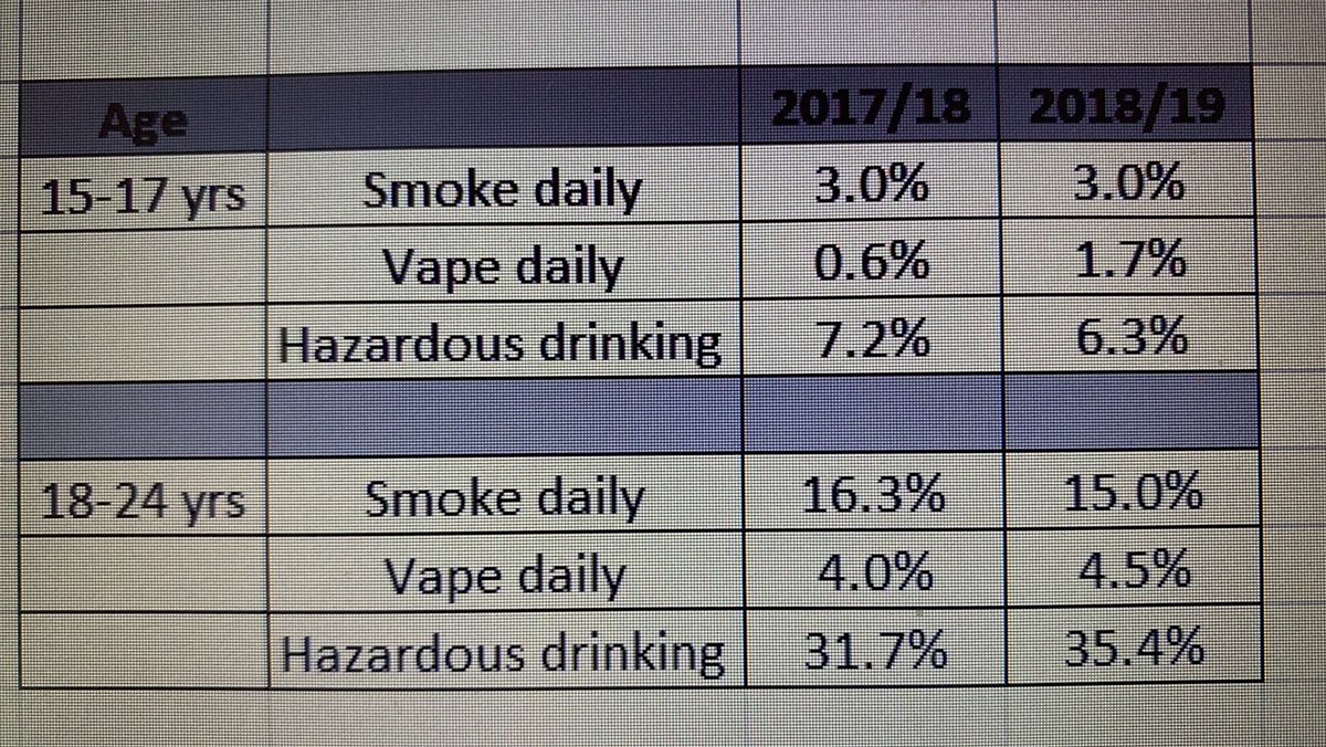 nwalker25021458's tweet image. NZ Health Survey out today. #vaping #smoking #alcohol showing media should be kicking up a storm about harmful levels of alcohol use in young adults. Whose betting it will be ignored and they will focus on the smallest % in this picture?